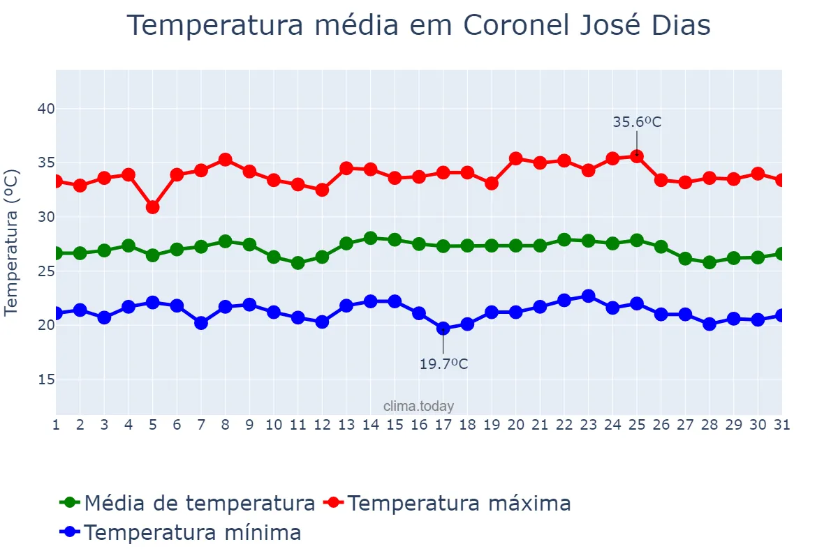 Temperatura em maio em Coronel José Dias, PI, BR