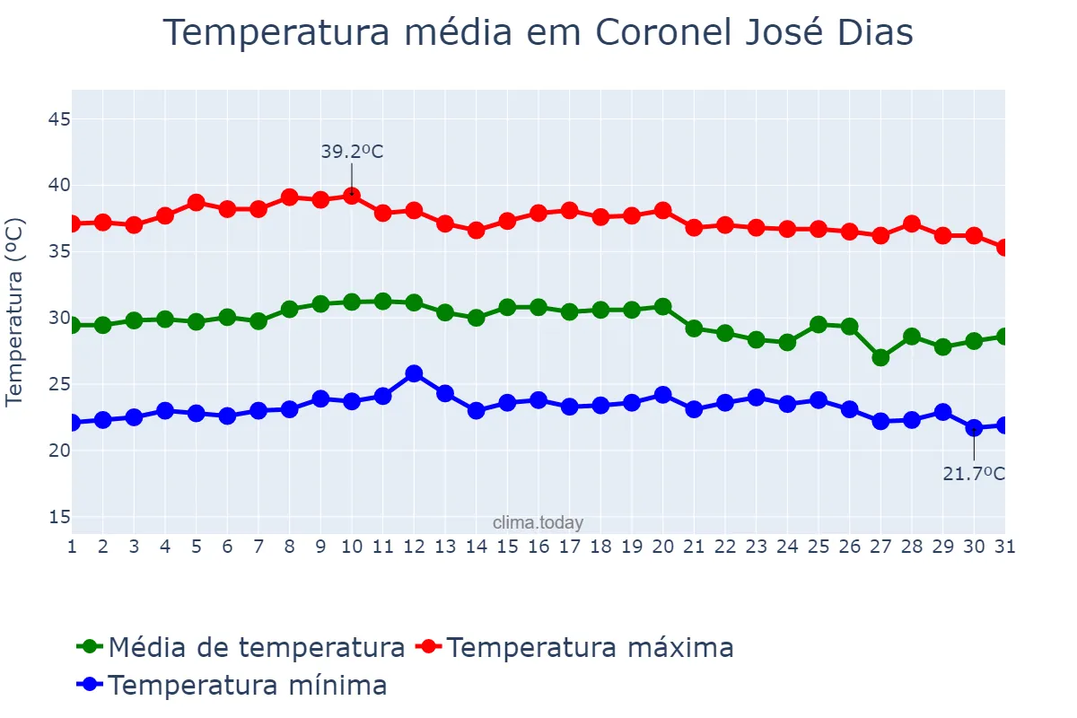 Temperatura em outubro em Coronel José Dias, PI, BR
