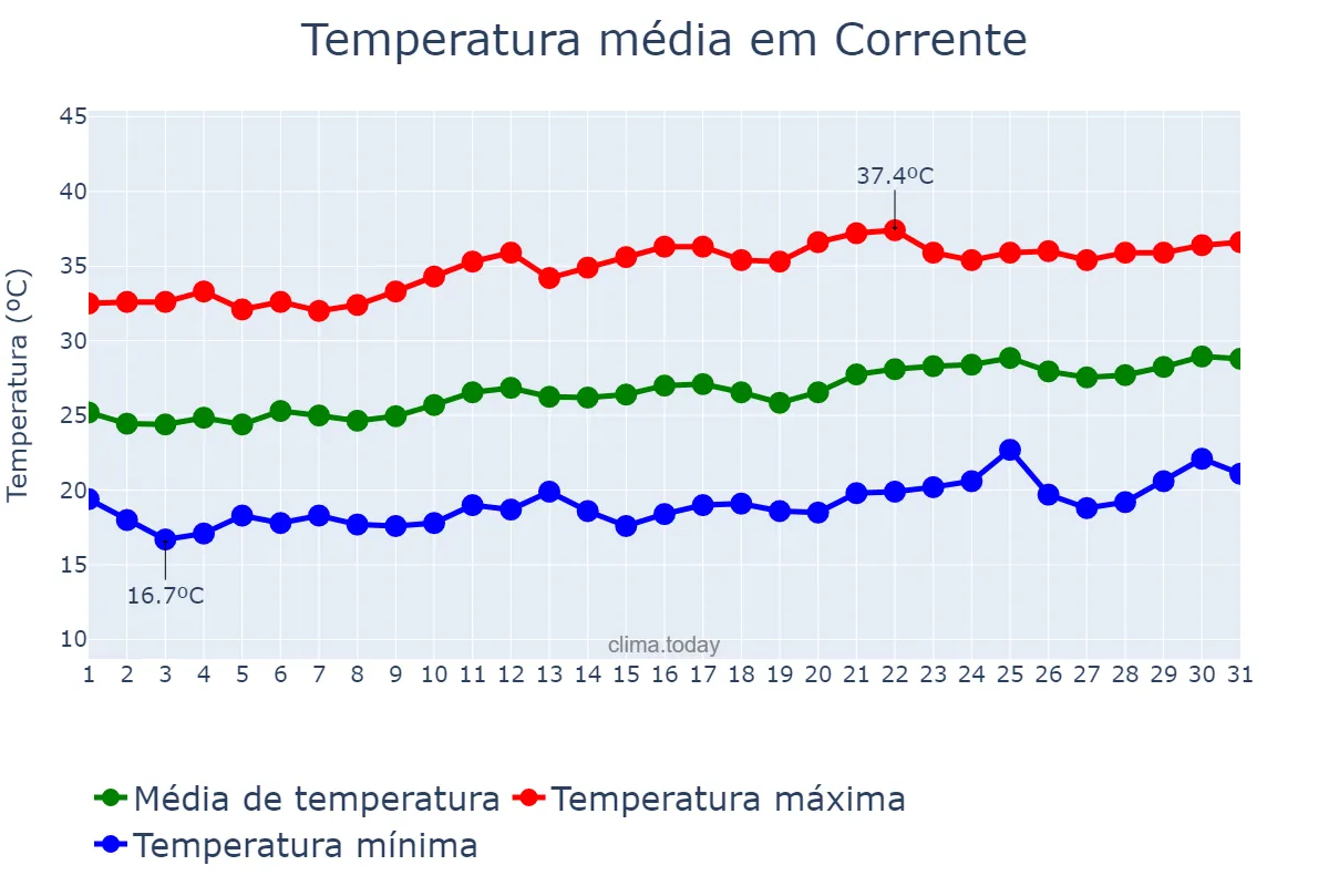 Temperatura em agosto em Corrente, PI, BR