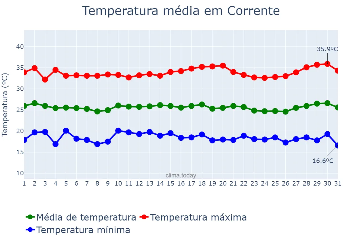 Temperatura em julho em Corrente, PI, BR