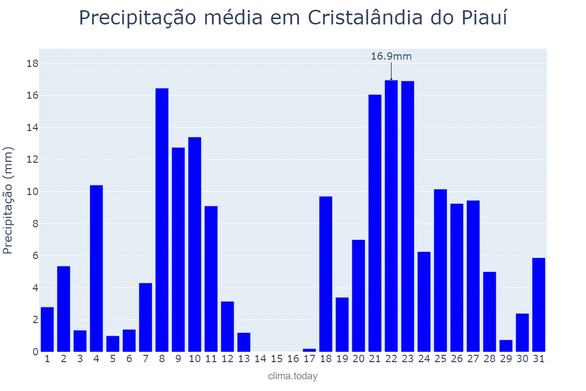 Precipitação em dezembro em Cristalândia do Piauí, PI, BR