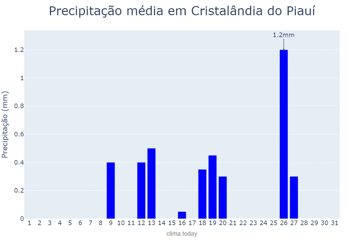 Precipitação em maio em Cristalândia do Piauí, PI, BR