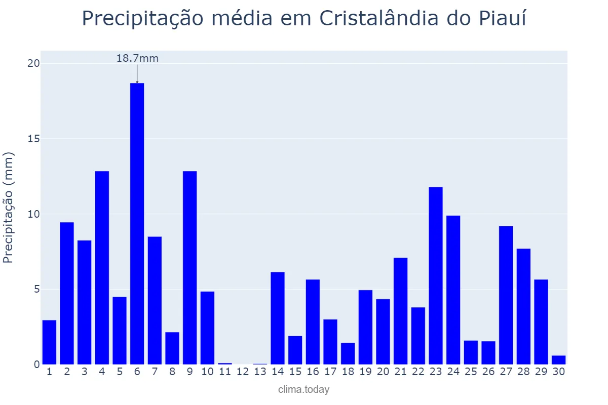 Precipitação em novembro em Cristalândia do Piauí, PI, BR