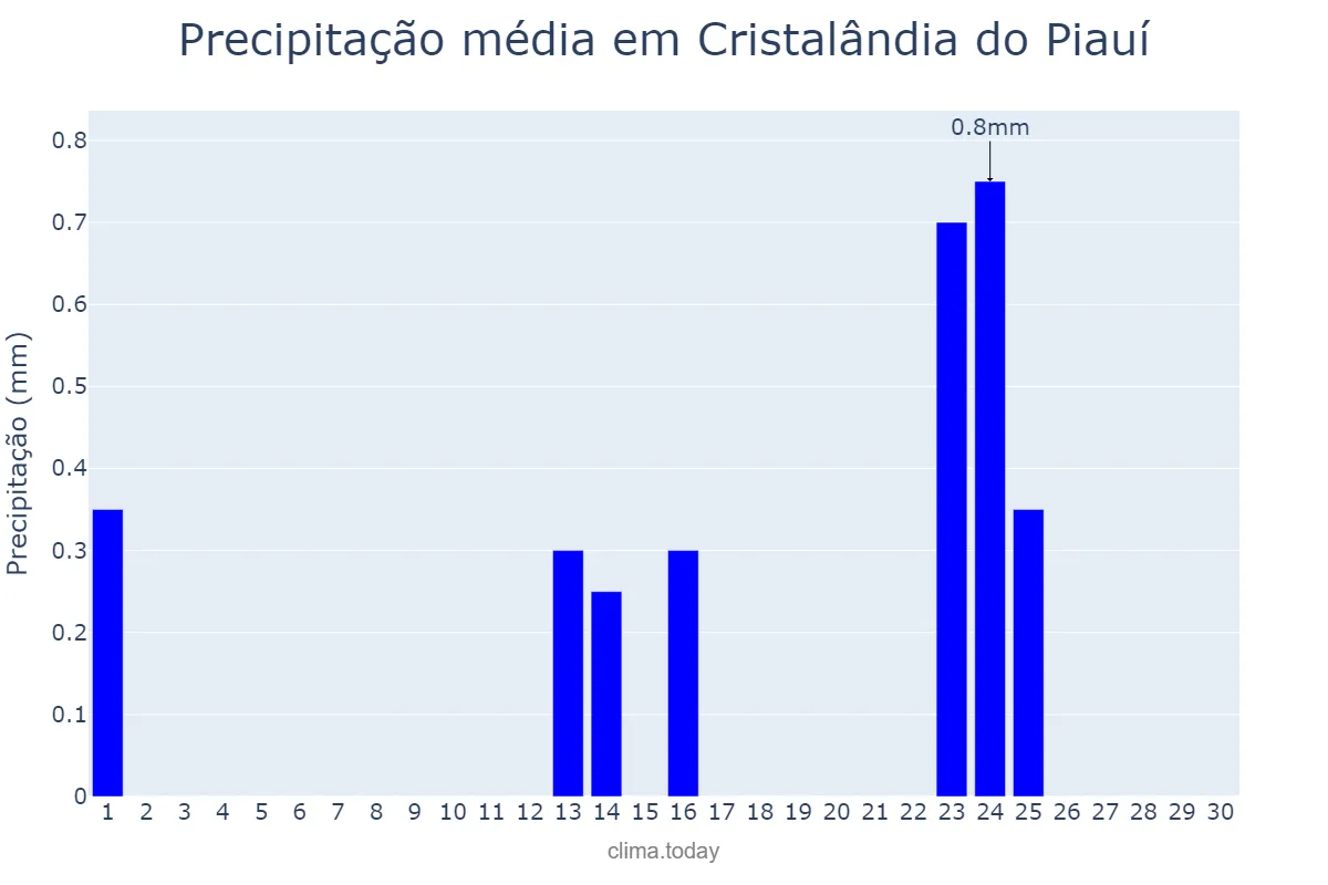 Precipitação em setembro em Cristalândia do Piauí, PI, BR
