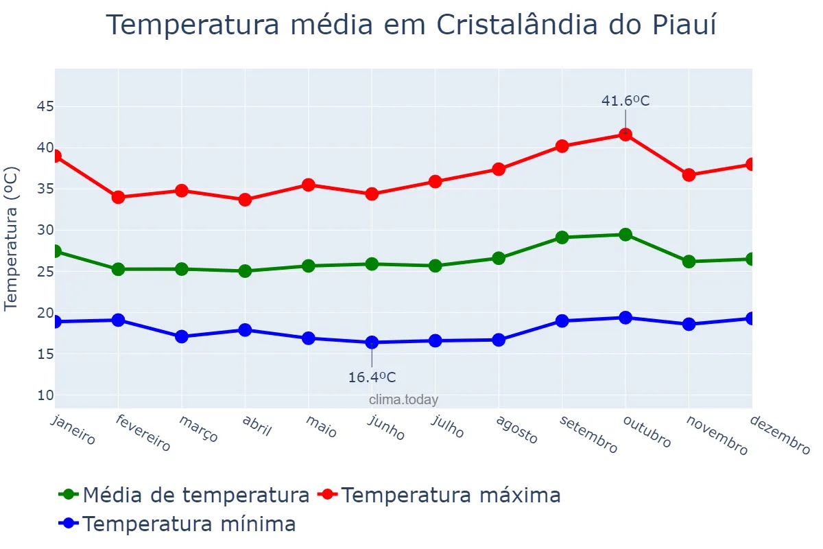 Temperatura anual em Cristalândia do Piauí, PI, BR