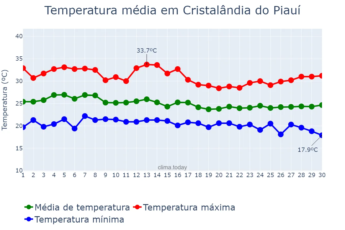 Temperatura em abril em Cristalândia do Piauí, PI, BR