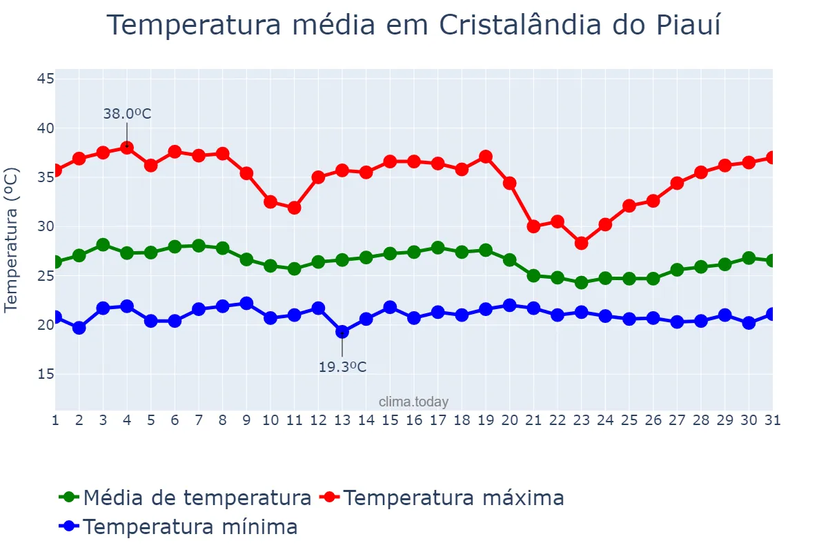 Temperatura em dezembro em Cristalândia do Piauí, PI, BR