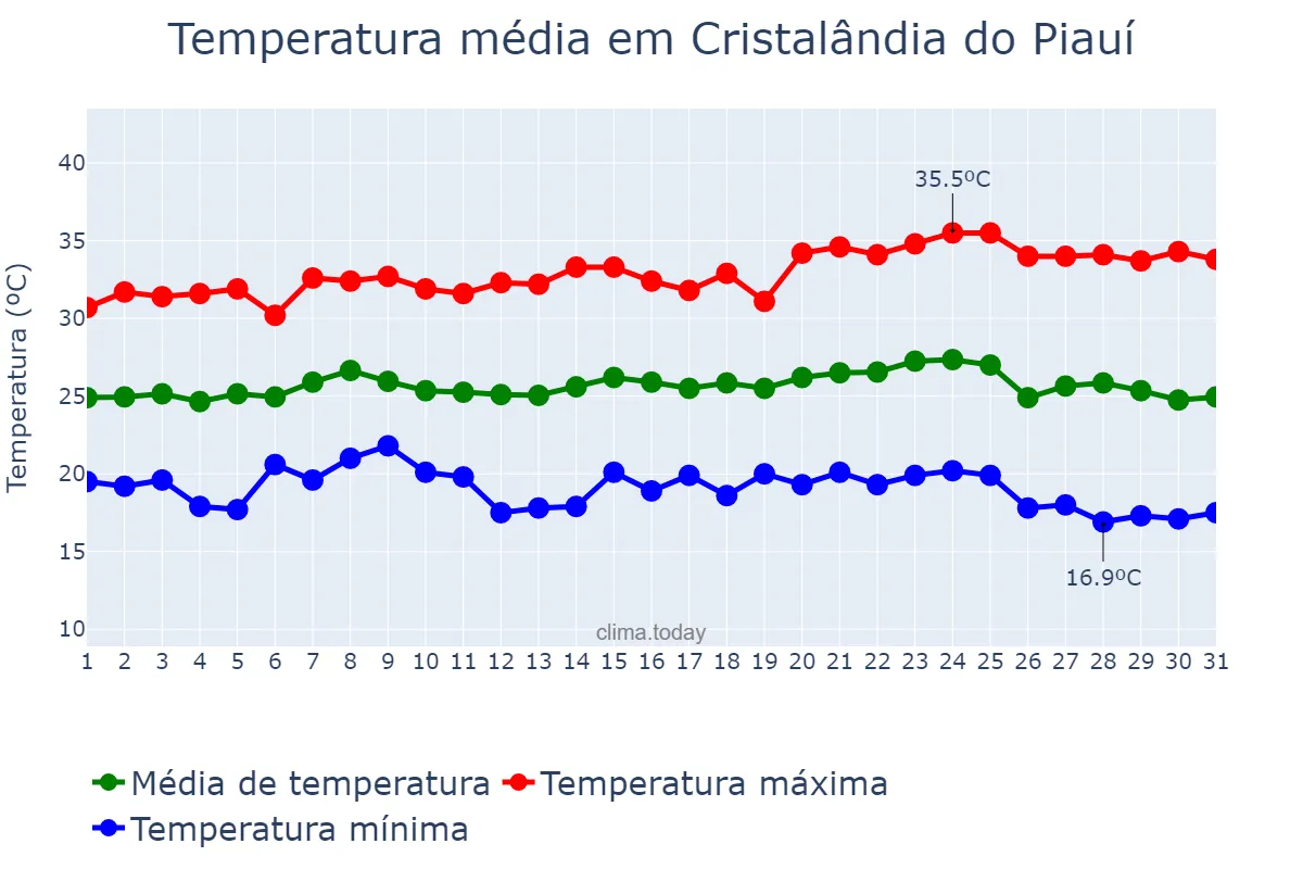 Temperatura em maio em Cristalândia do Piauí, PI, BR