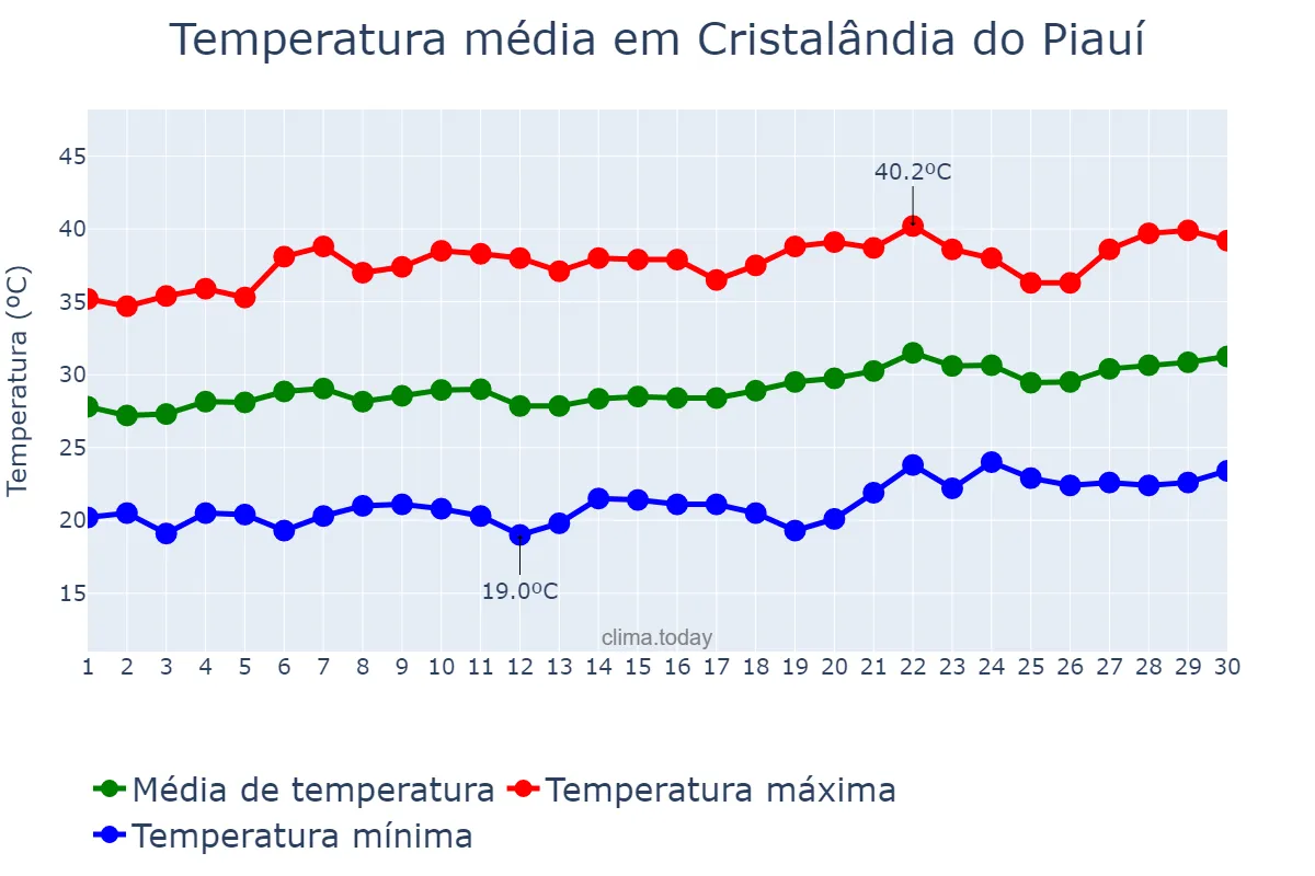 Temperatura em setembro em Cristalândia do Piauí, PI, BR