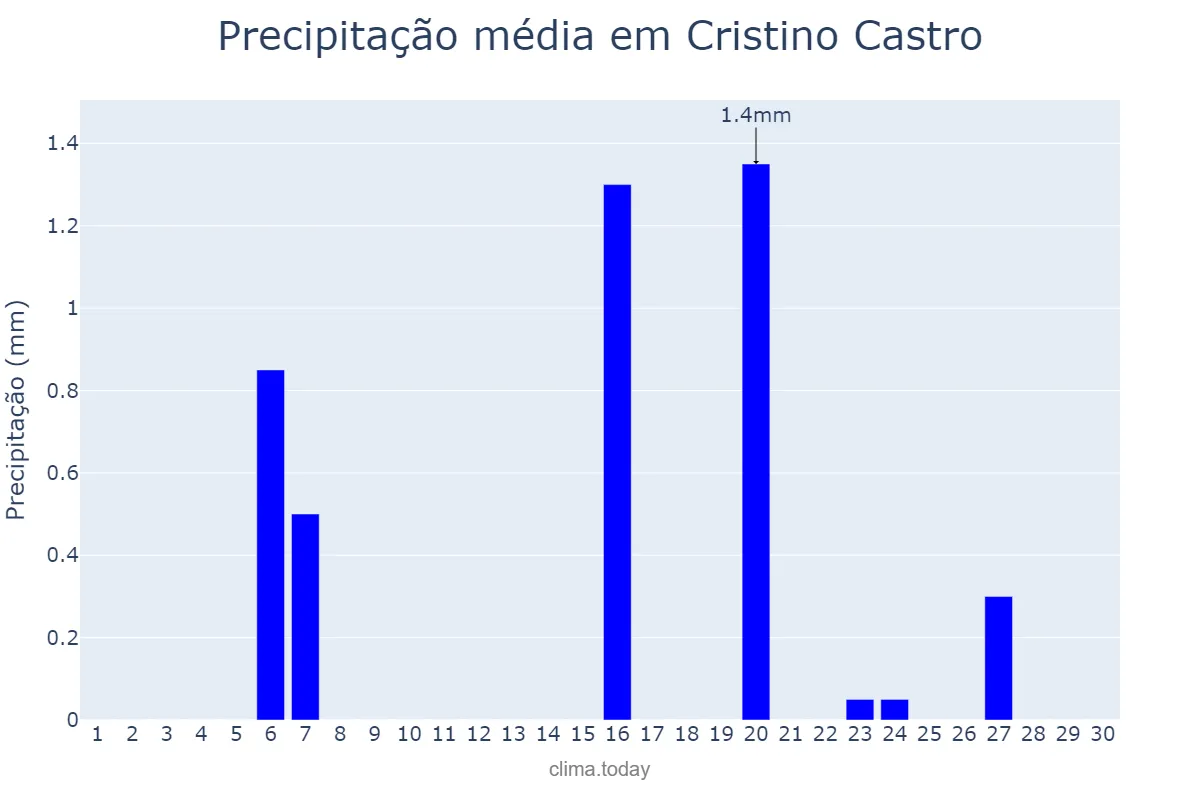 Precipitação em setembro em Cristino Castro, PI, BR