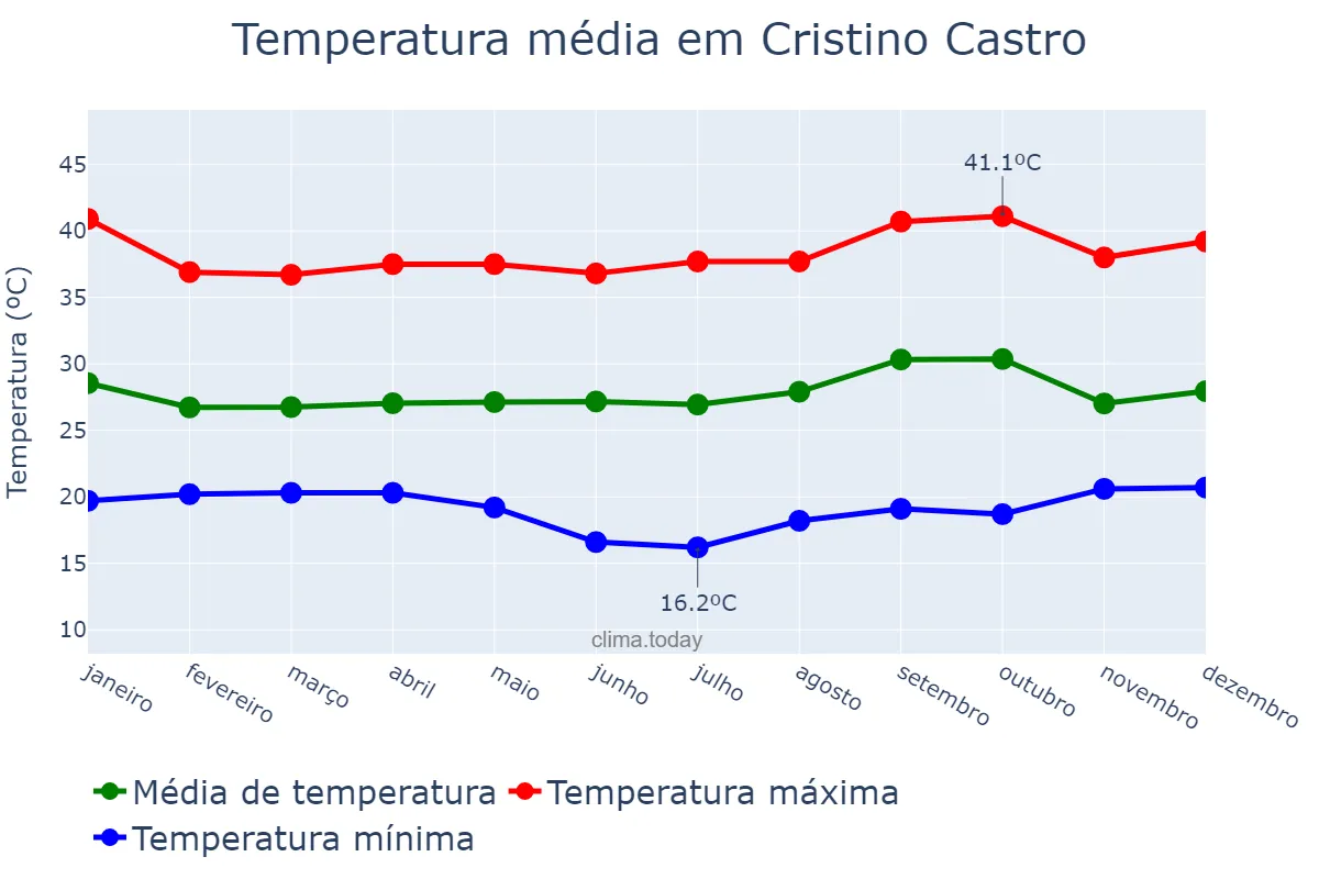 Temperatura anual em Cristino Castro, PI, BR