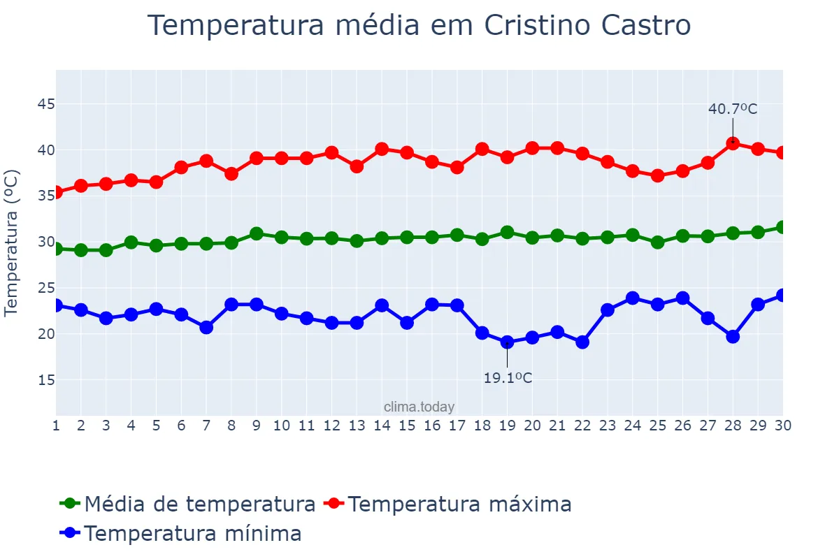 Temperatura em setembro em Cristino Castro, PI, BR
