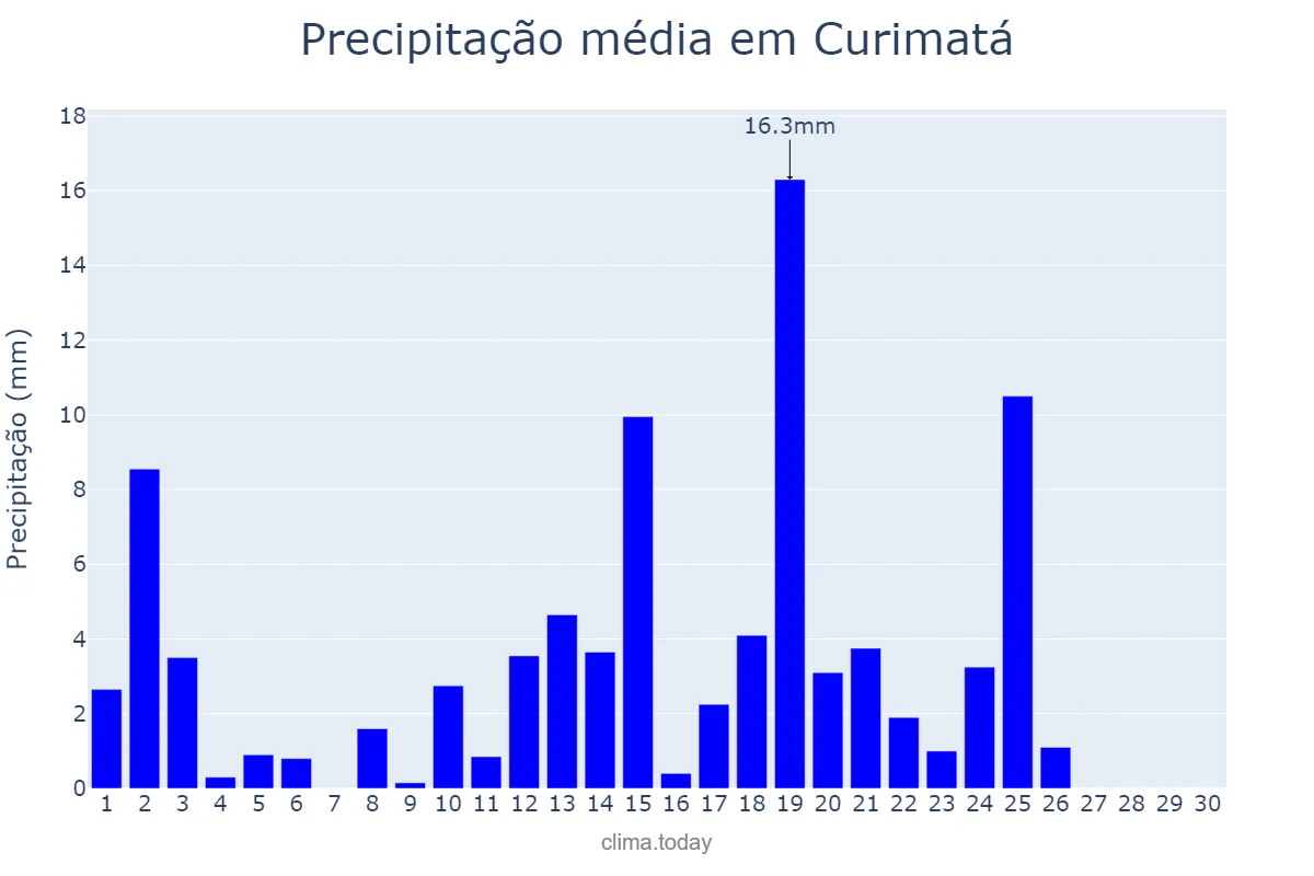 Precipitação em abril em Curimatá, PI, BR