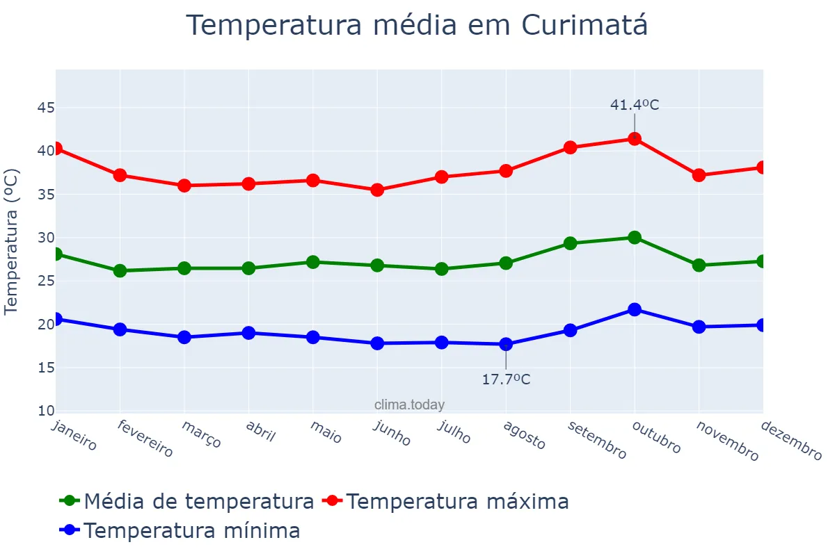 Temperatura anual em Curimatá, PI, BR