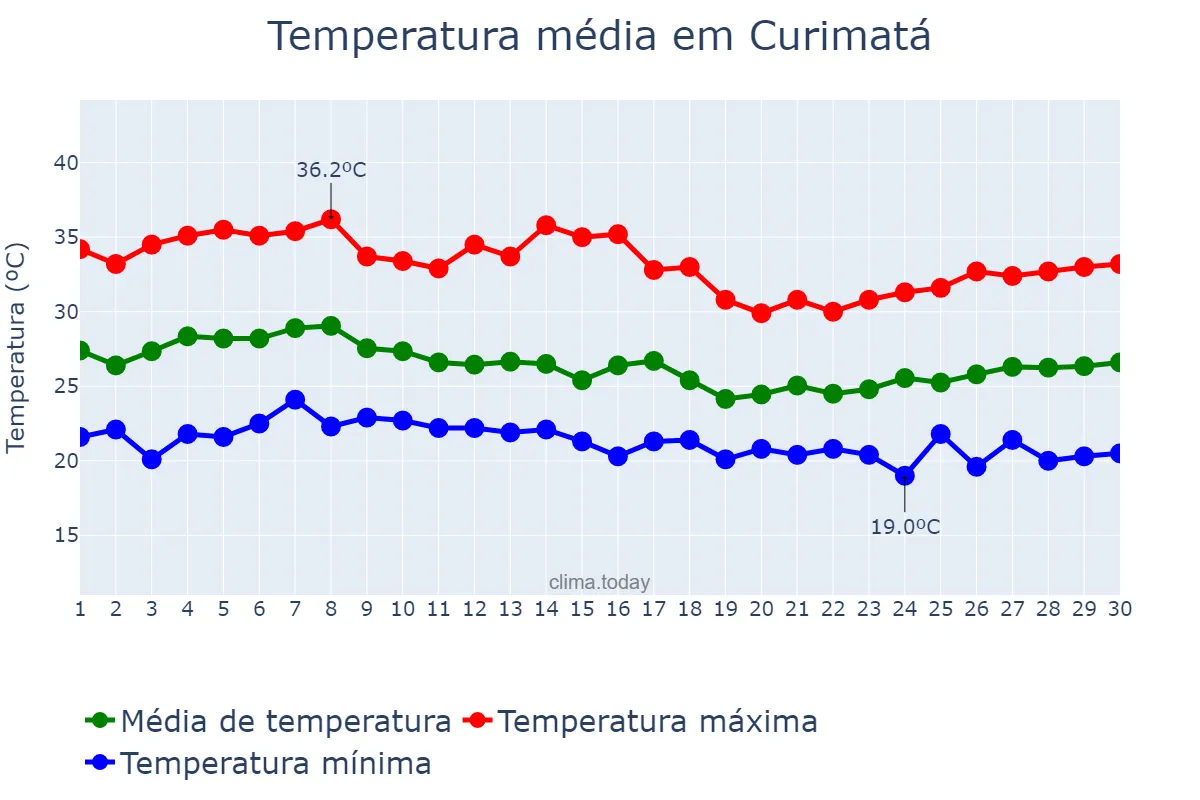 Temperatura em abril em Curimatá, PI, BR