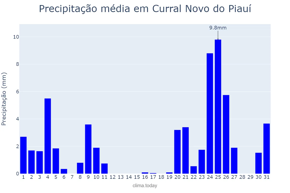 Precipitação em dezembro em Curral Novo do Piauí, PI, BR