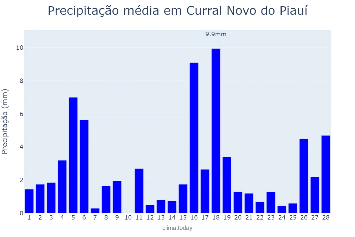 Precipitação em fevereiro em Curral Novo do Piauí, PI, BR