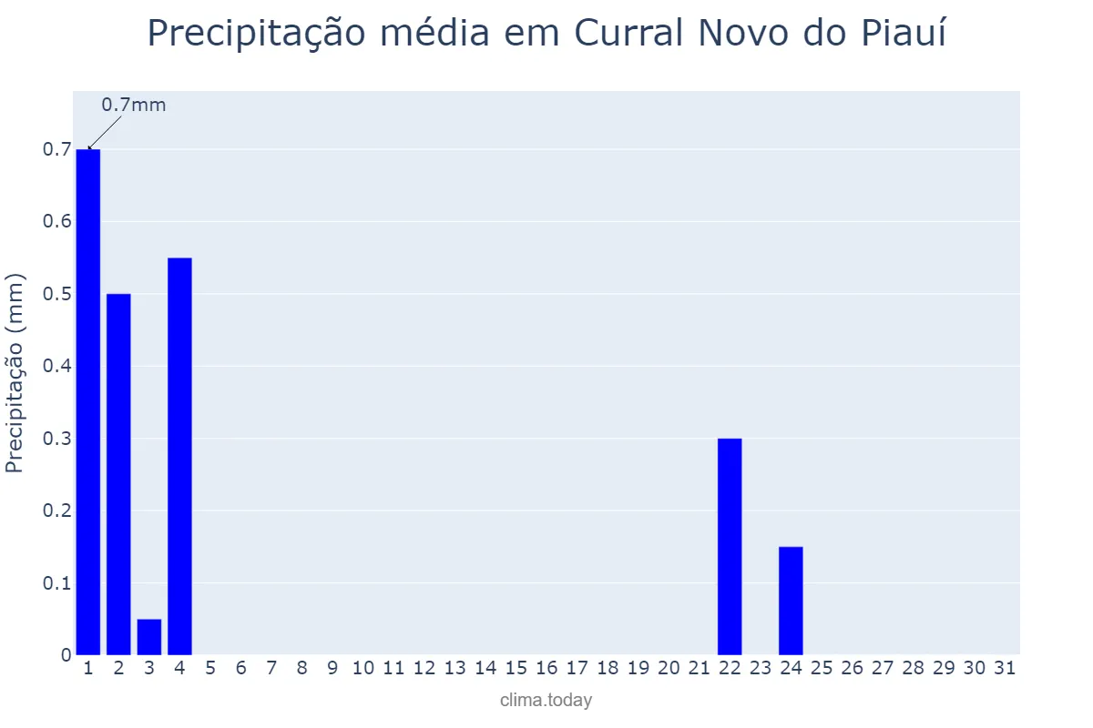 Precipitação em julho em Curral Novo do Piauí, PI, BR