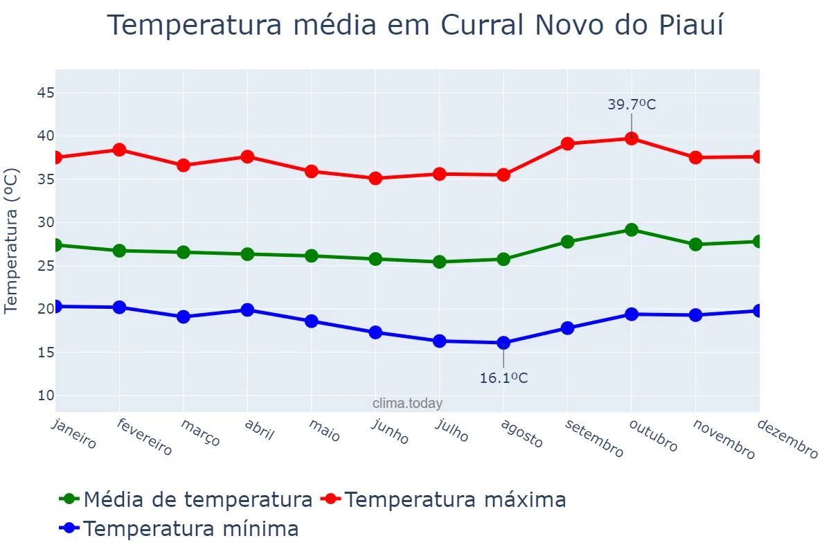 Temperatura anual em Curral Novo do Piauí, PI, BR