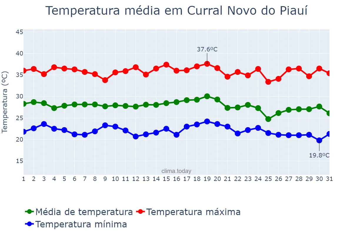 Temperatura em dezembro em Curral Novo do Piauí, PI, BR