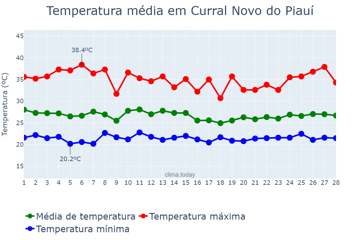 Temperatura em fevereiro em Curral Novo do Piauí, PI, BR