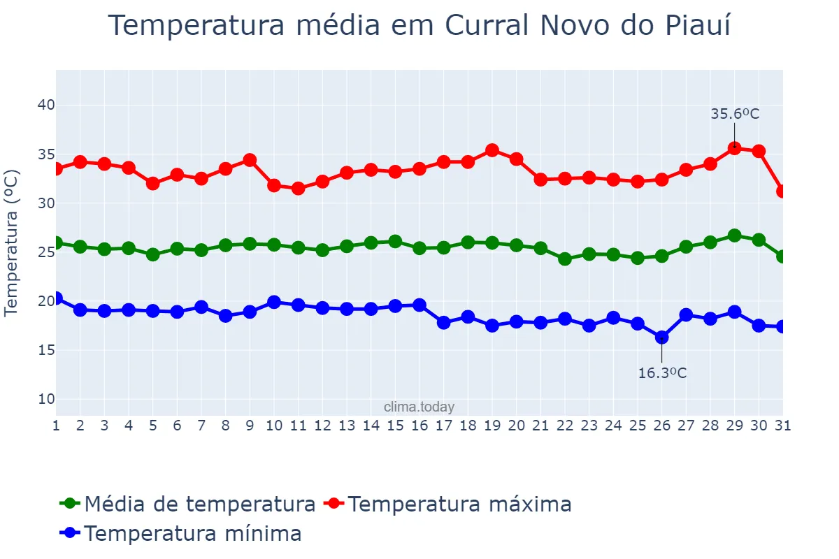 Temperatura em julho em Curral Novo do Piauí, PI, BR
