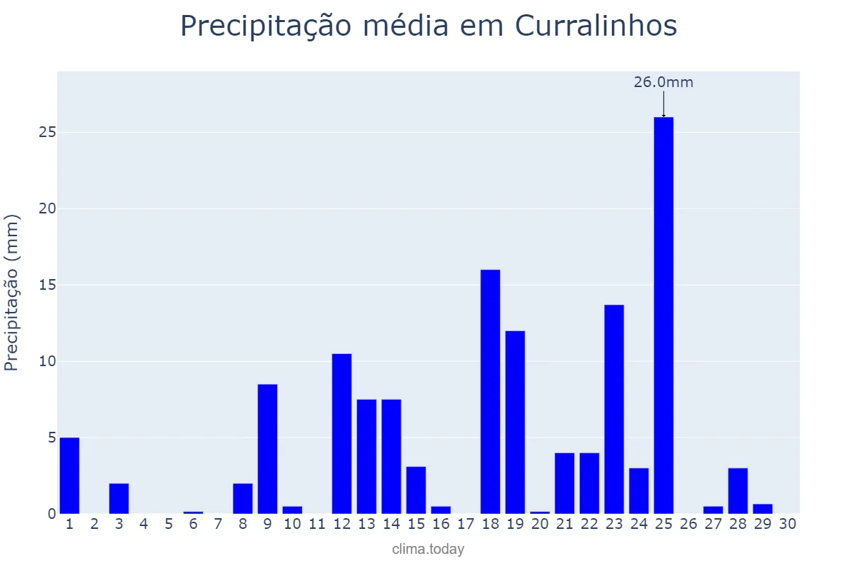 Precipitação em abril em Curralinhos, PI, BR