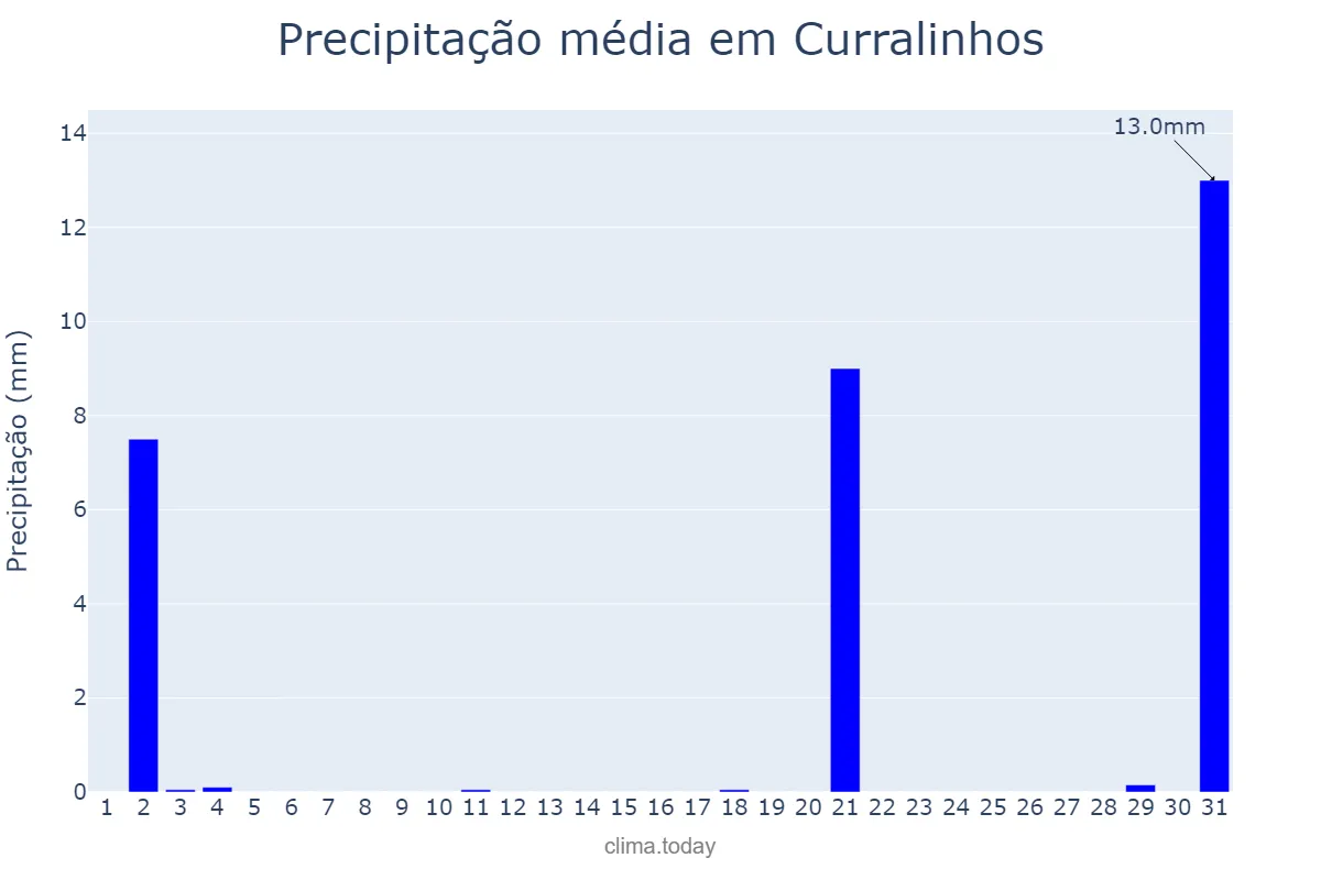 Precipitação em julho em Curralinhos, PI, BR