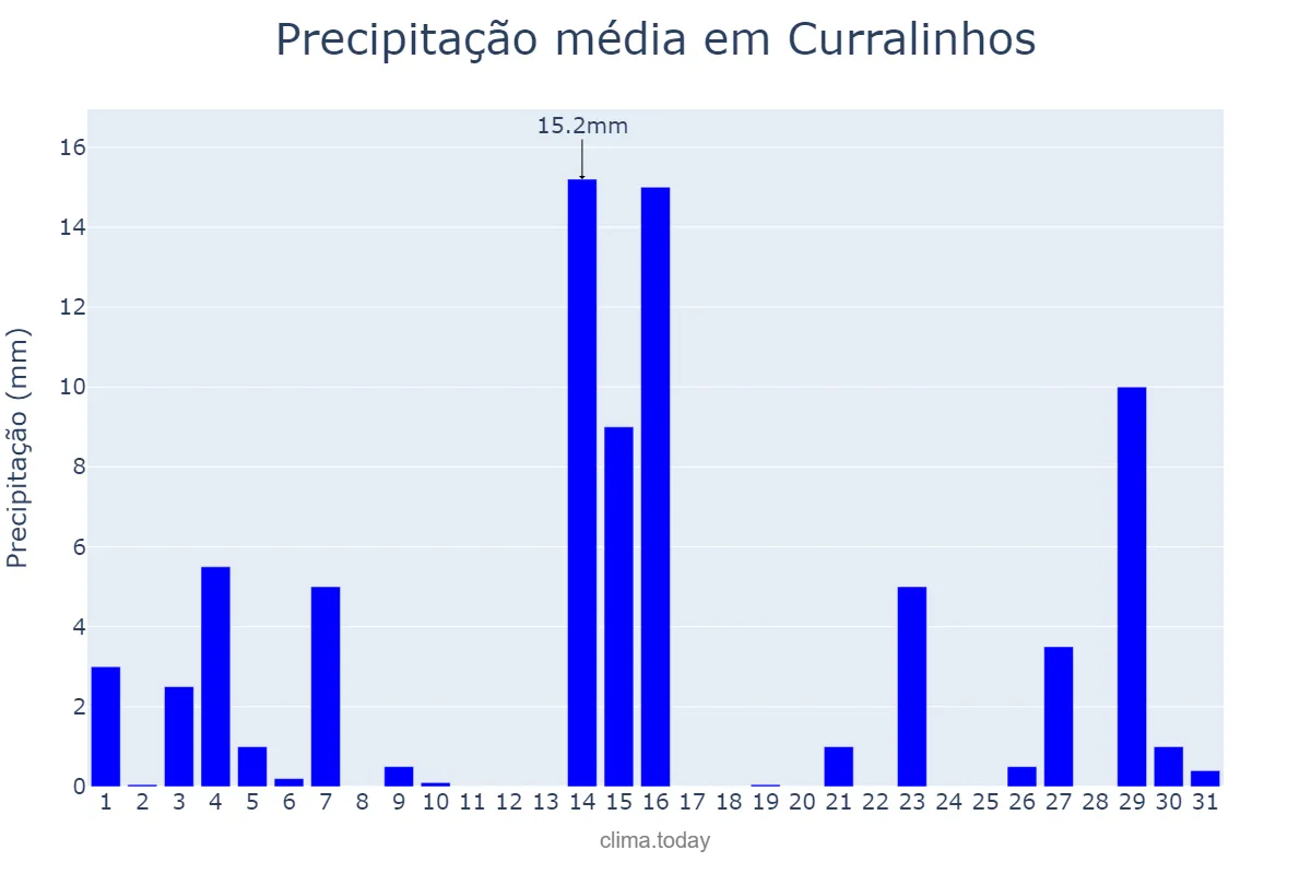 Precipitação em maio em Curralinhos, PI, BR