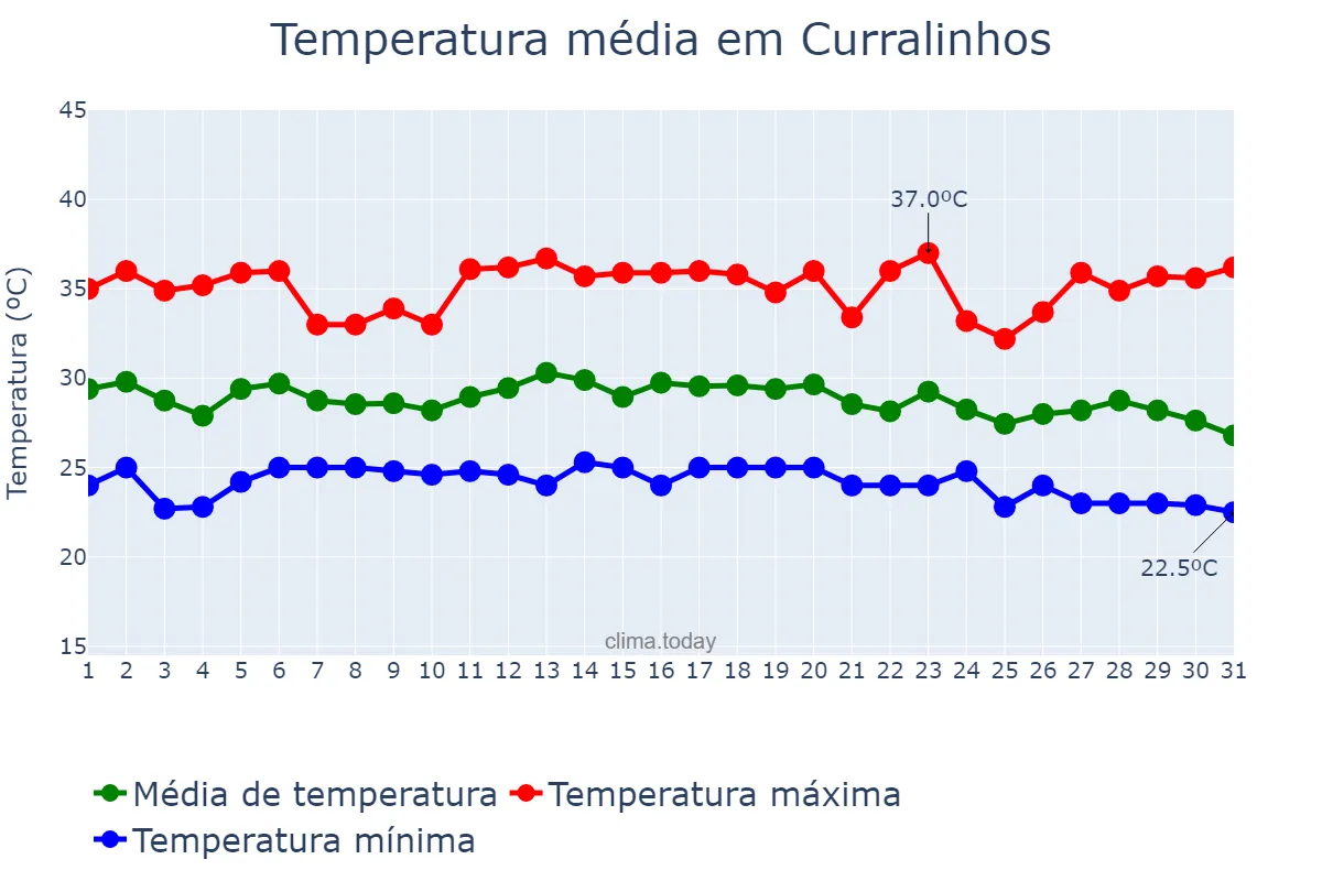 Temperatura em dezembro em Curralinhos, PI, BR