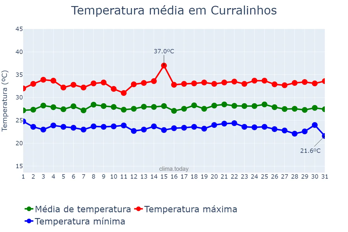 Temperatura em maio em Curralinhos, PI, BR