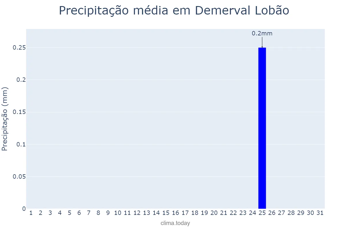 Precipitação em agosto em Demerval Lobão, PI, BR