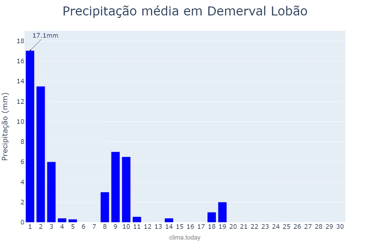 Precipitação em junho em Demerval Lobão, PI, BR