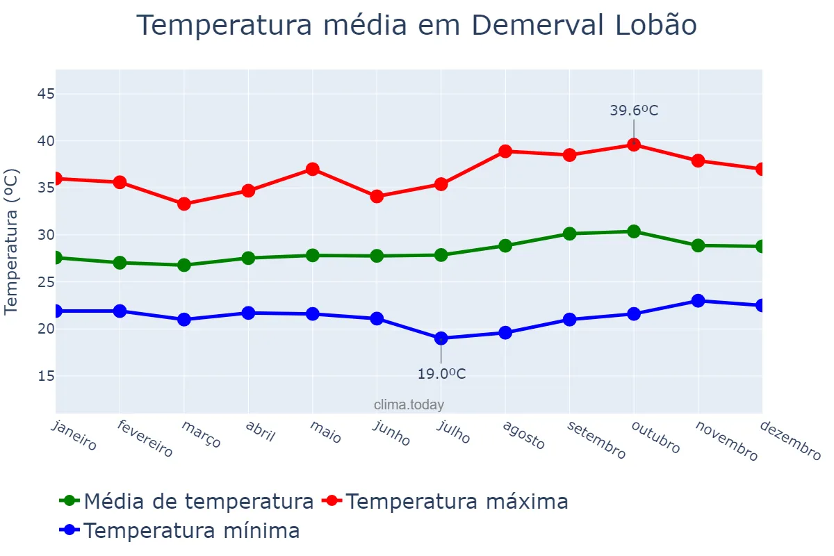 Temperatura anual em Demerval Lobão, PI, BR