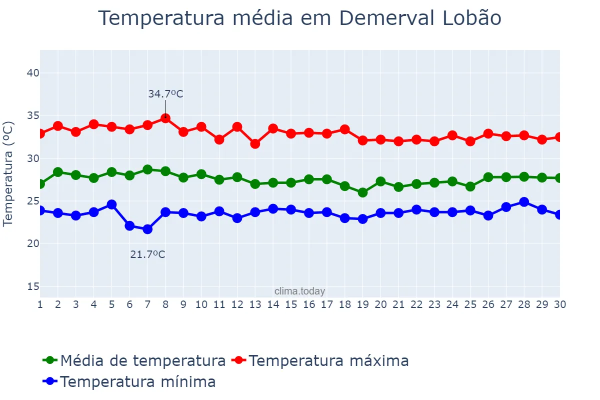 Temperatura em abril em Demerval Lobão, PI, BR