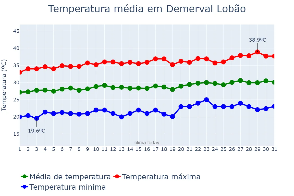 Temperatura em agosto em Demerval Lobão, PI, BR