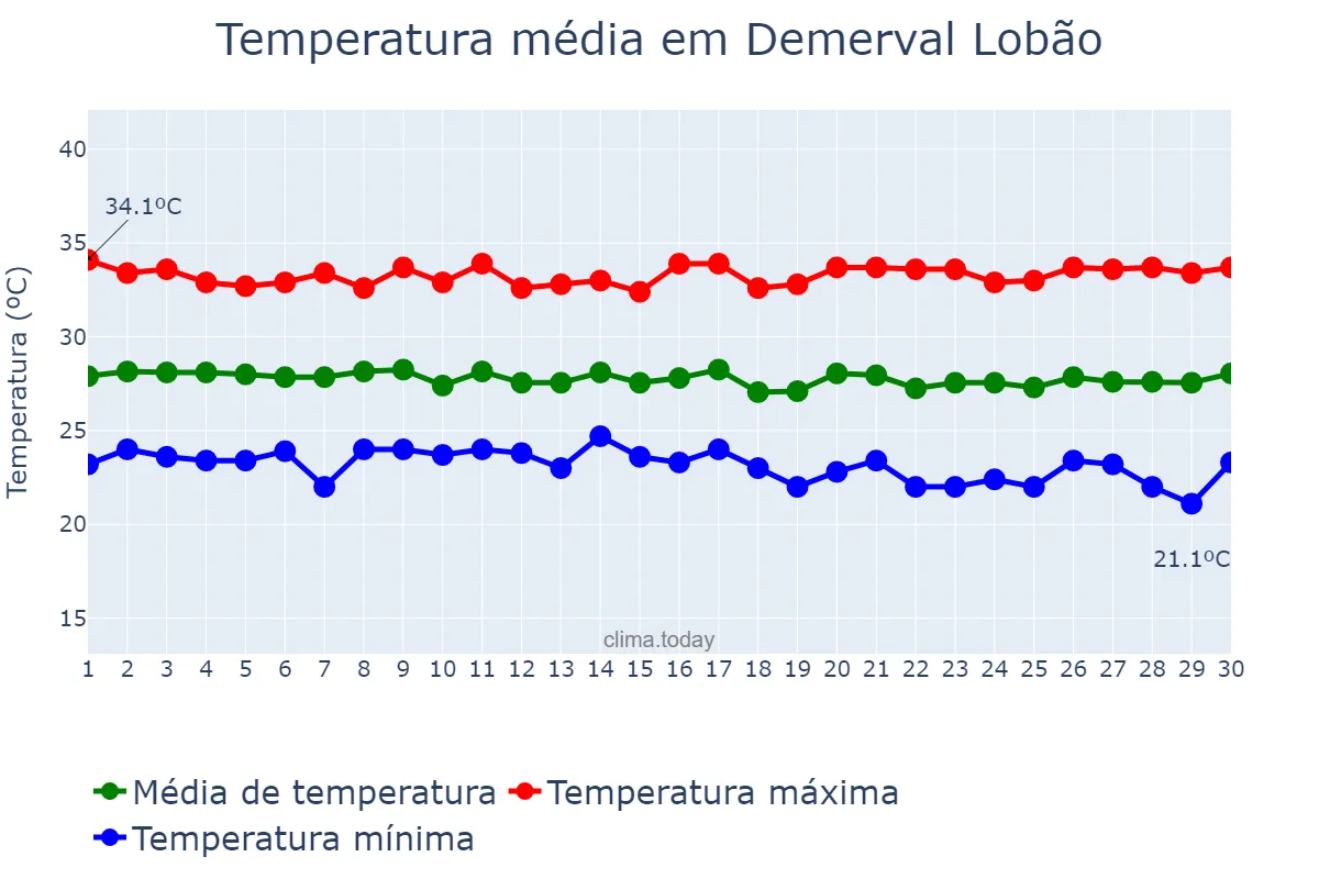 Temperatura em junho em Demerval Lobão, PI, BR