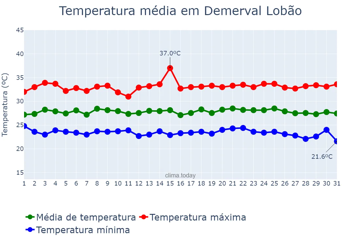 Temperatura em maio em Demerval Lobão, PI, BR