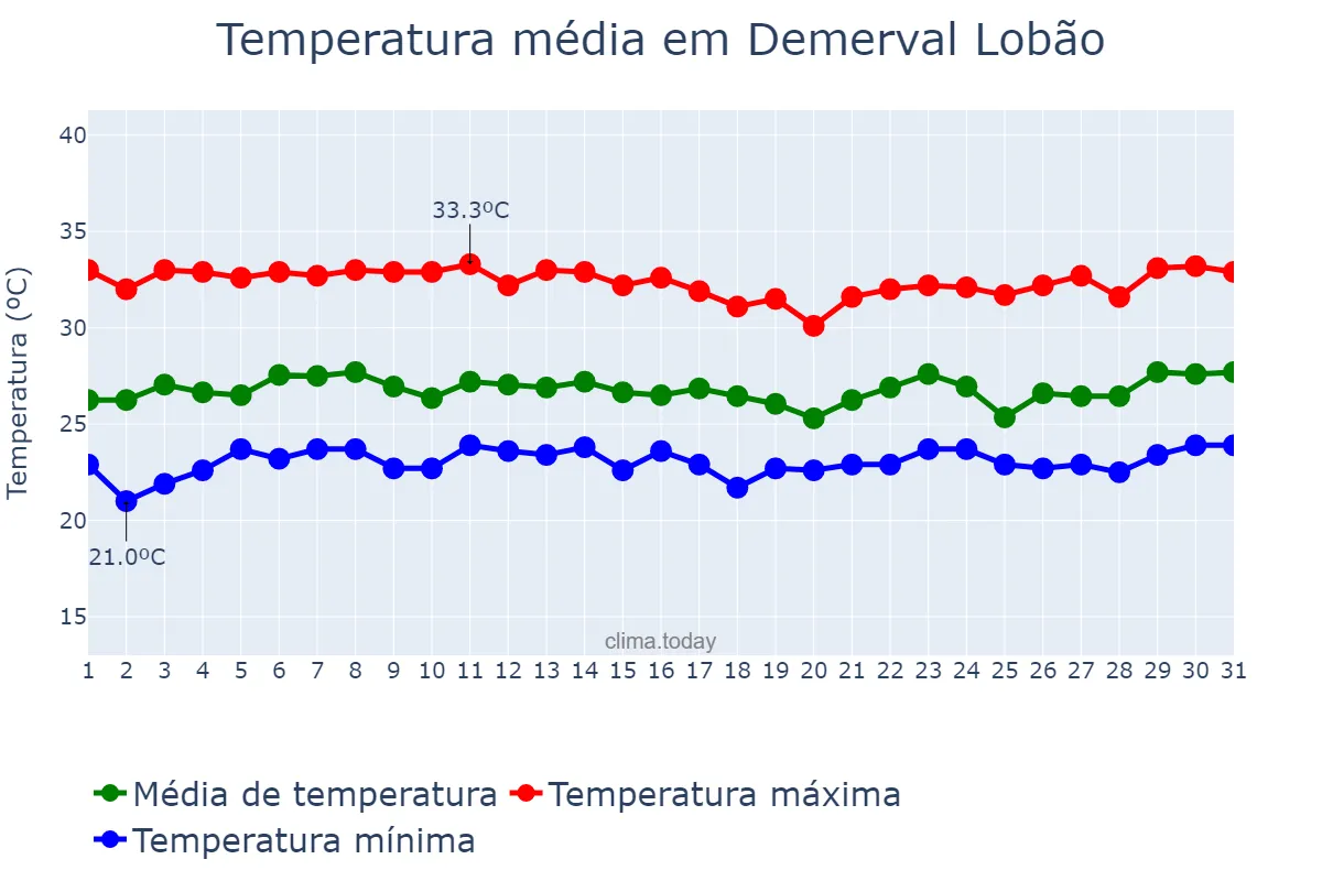 Temperatura em marco em Demerval Lobão, PI, BR