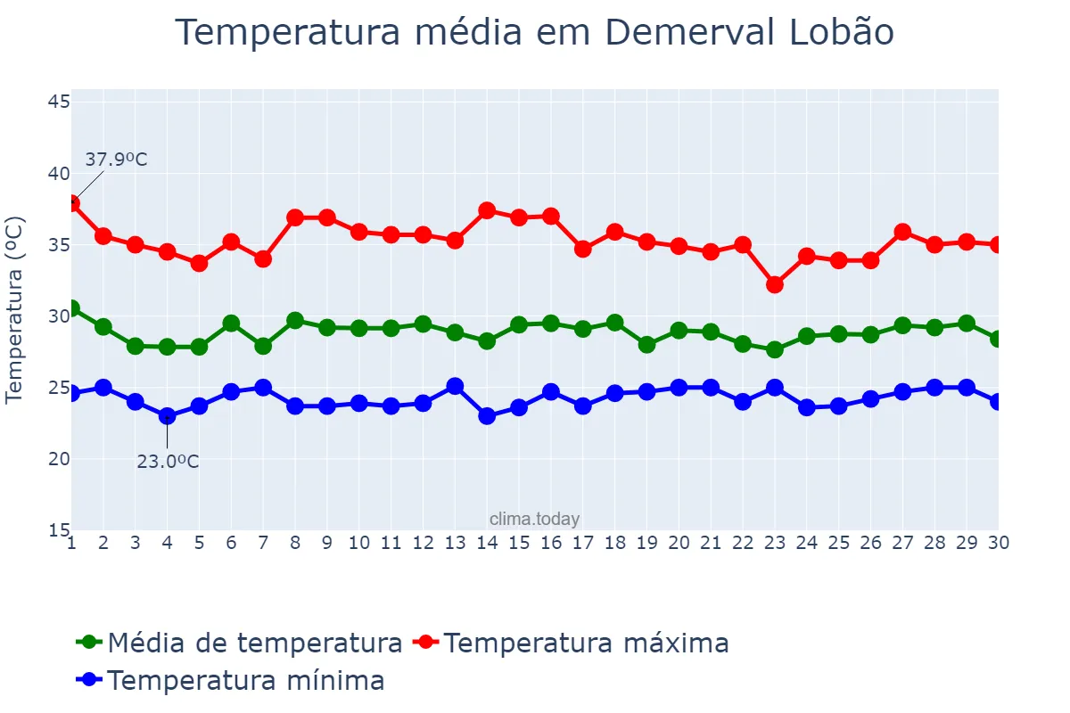 Temperatura em novembro em Demerval Lobão, PI, BR