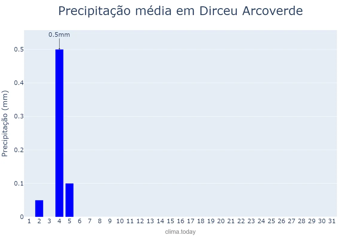Precipitação em agosto em Dirceu Arcoverde, PI, BR