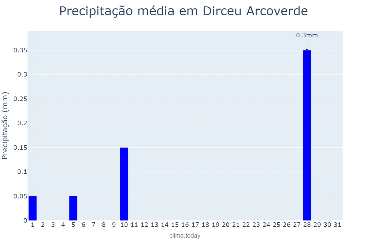 Precipitação em maio em Dirceu Arcoverde, PI, BR