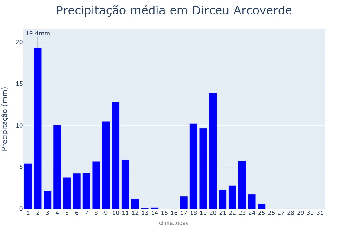 Precipitação em marco em Dirceu Arcoverde, PI, BR