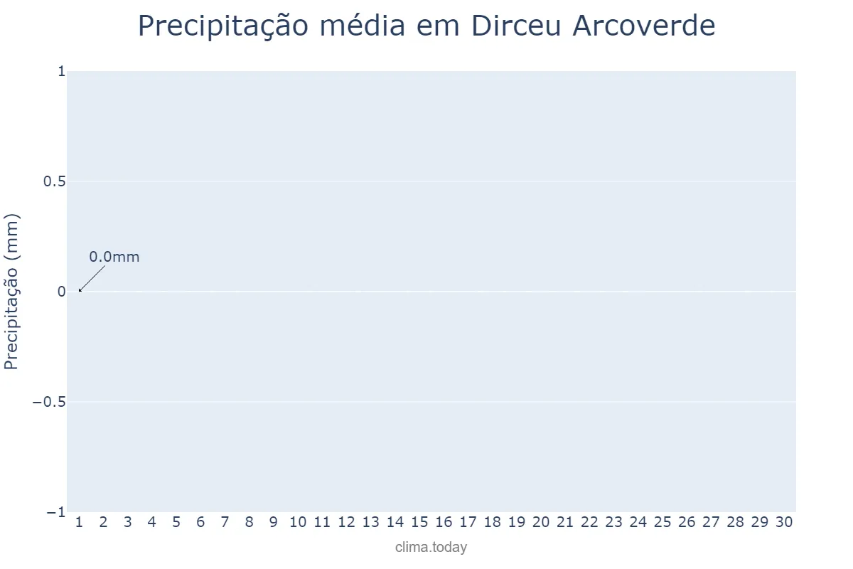 Precipitação em setembro em Dirceu Arcoverde, PI, BR