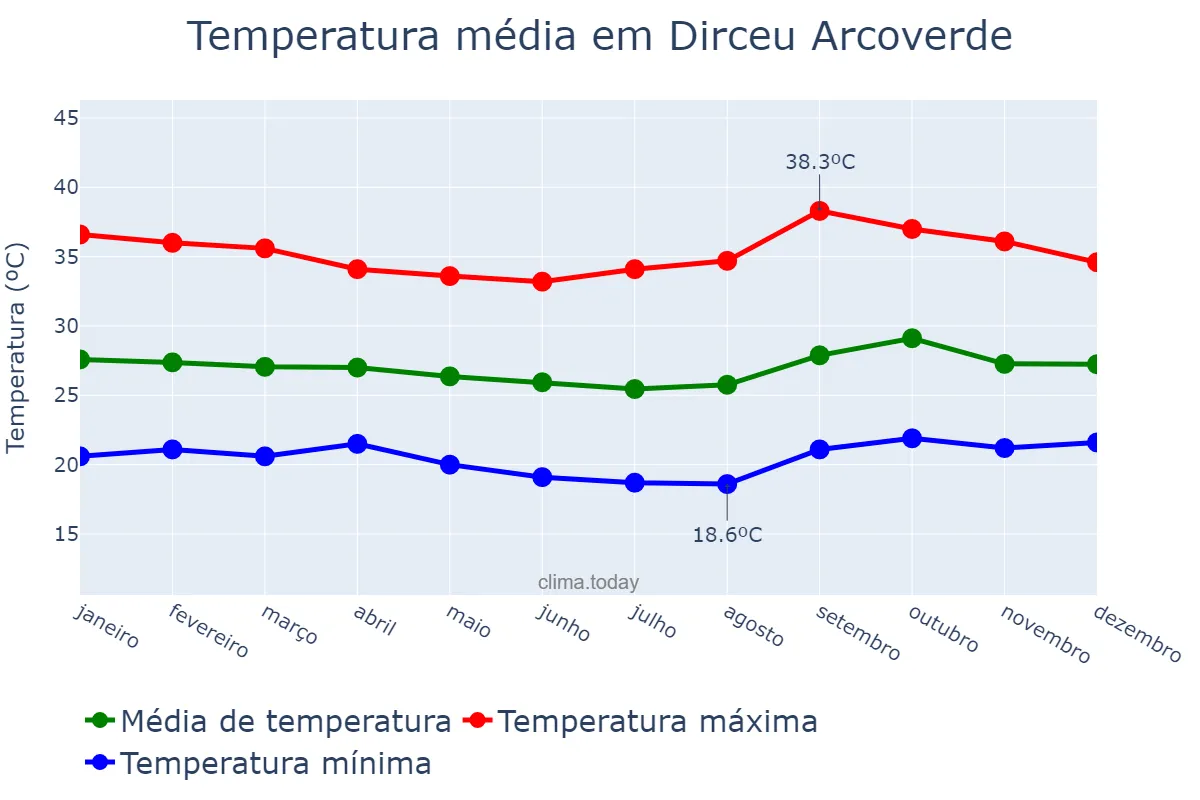 Temperatura anual em Dirceu Arcoverde, PI, BR