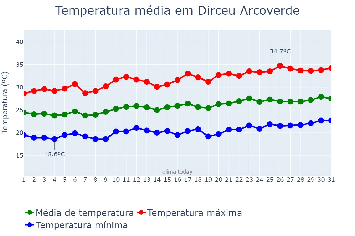 Temperatura em agosto em Dirceu Arcoverde, PI, BR