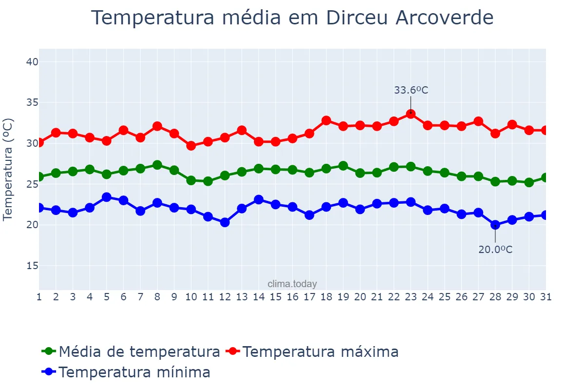 Temperatura em maio em Dirceu Arcoverde, PI, BR