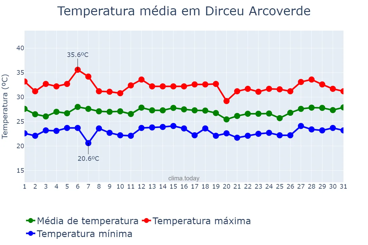 Temperatura em marco em Dirceu Arcoverde, PI, BR