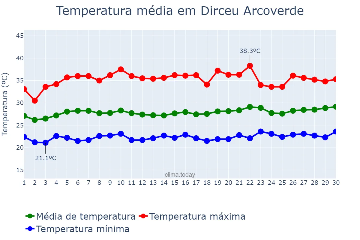 Temperatura em setembro em Dirceu Arcoverde, PI, BR