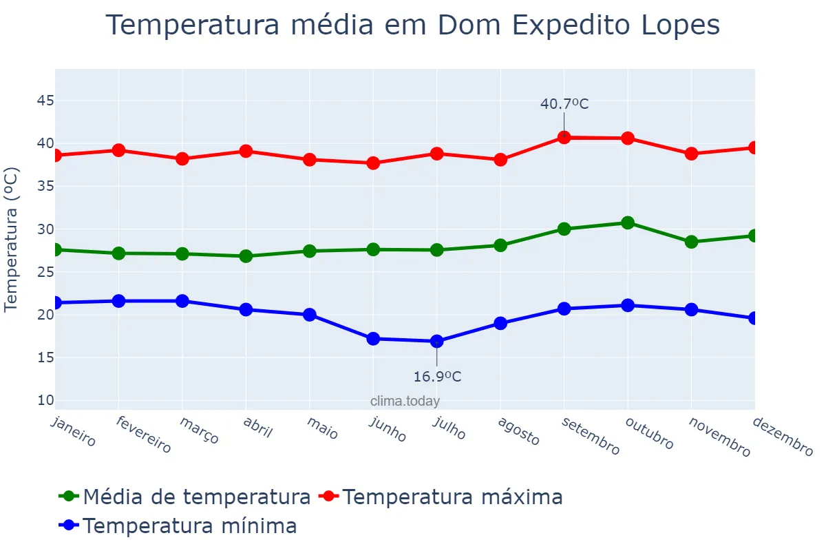Temperatura anual em Dom Expedito Lopes, PI, BR